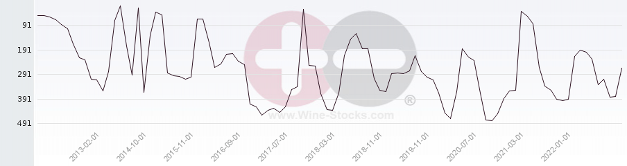 Vineyard Region Ranking Chart