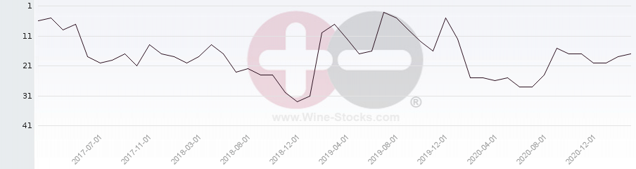 Vineyard Region Ranking Chart