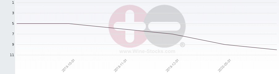 Vineyard Region Ranking Chart