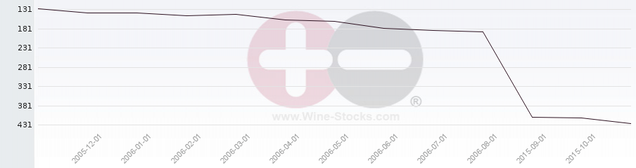 Vineyard Region Ranking Chart