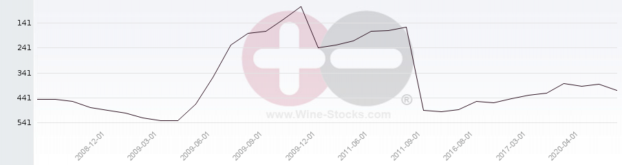 Vineyard Region Ranking Chart