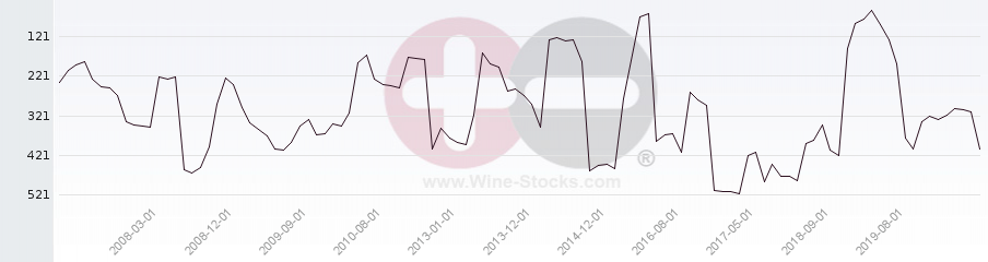 Vineyard Region Ranking Chart