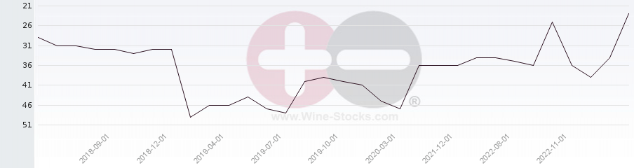 Vineyard Region Ranking Chart