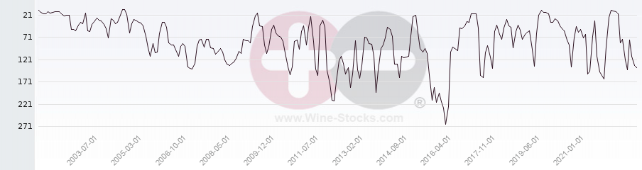 Vineyard Region Ranking Chart