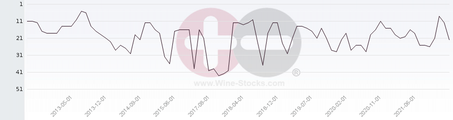 Vineyard Region Ranking Chart
