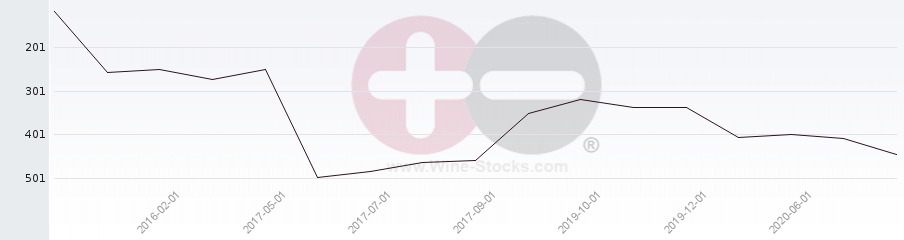 Vineyard Region Ranking Chart