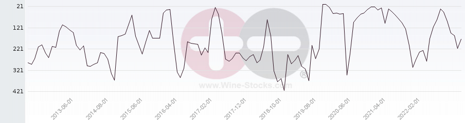 Vineyard Region Ranking Chart
