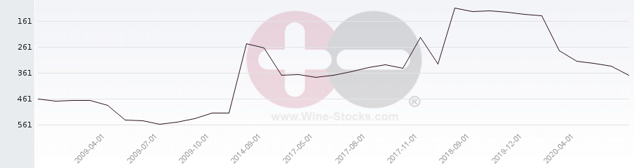 Vineyard Region Ranking Chart