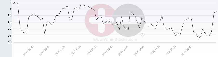 Vineyard Region Ranking Chart
