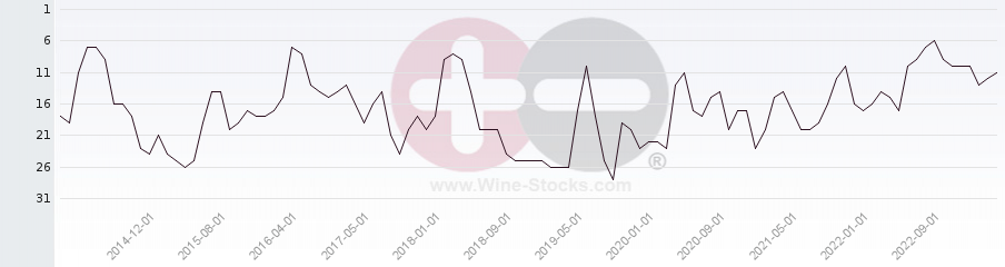 Vineyard Region Ranking Chart