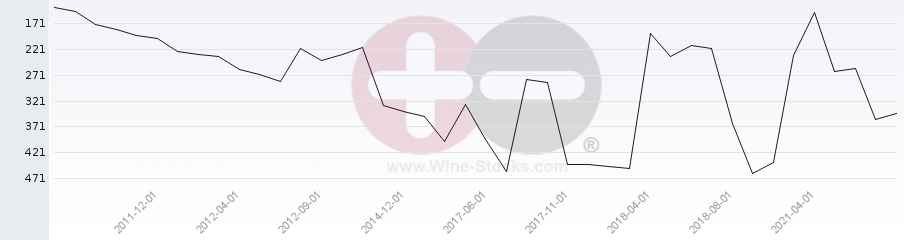 Vineyard Region Ranking Chart