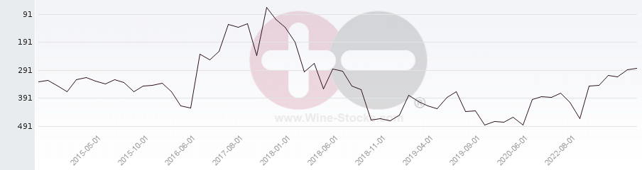 Vineyard Region Ranking Chart