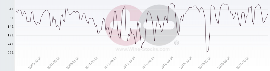 Vineyard Region Ranking Chart