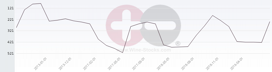 Vineyard Region Ranking Chart