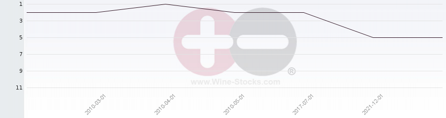 Vineyard Region Ranking Chart
