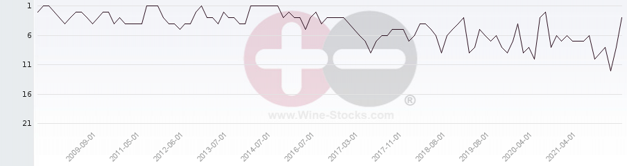 Vineyard Region Ranking Chart