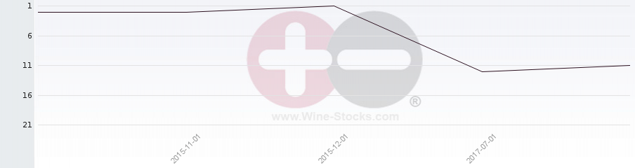 Vineyard Region Ranking Chart