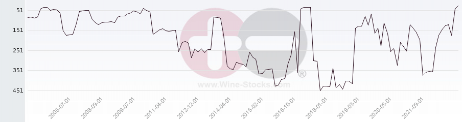 Vineyard Region Ranking Chart