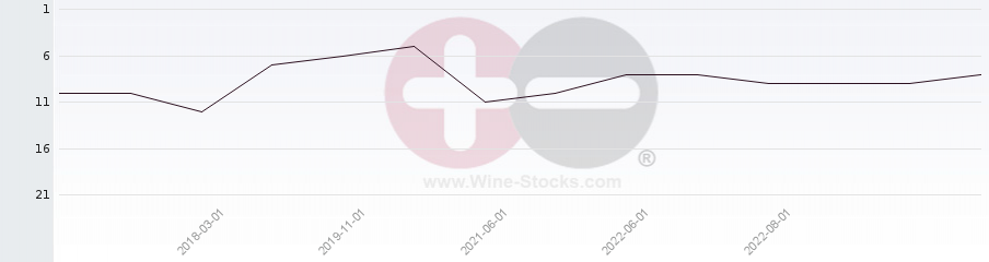 Vineyard Region Ranking Chart
