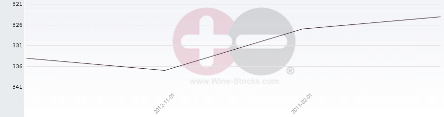 Vineyard Region Ranking Chart