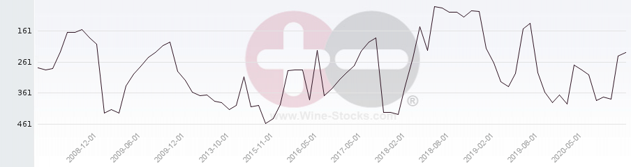 Vineyard Region Ranking Chart