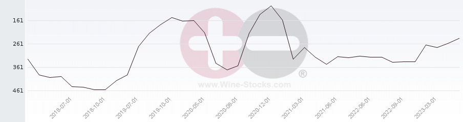 Vineyard Region Ranking Chart