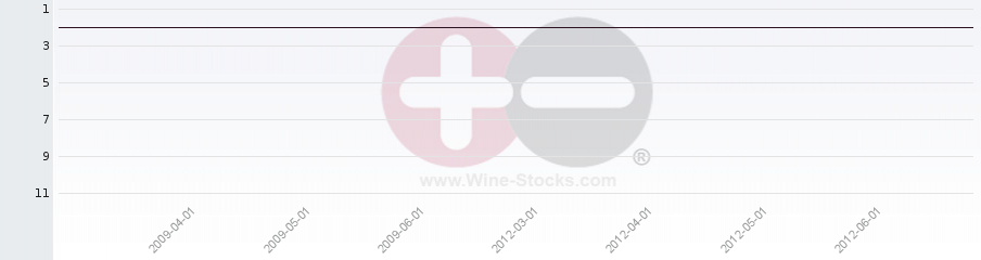 Vineyard Region Ranking Chart
