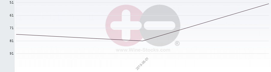 Vineyard Region Ranking Chart