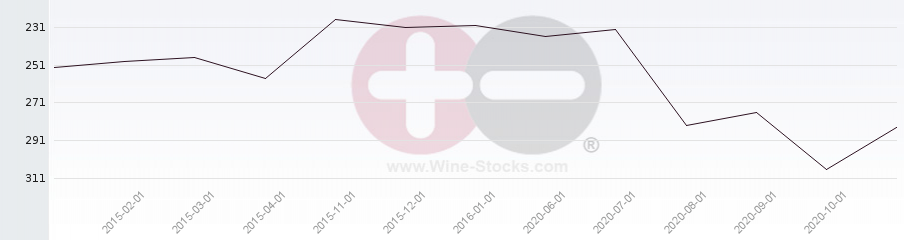 Vineyard Region Ranking Chart