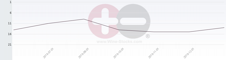 Vineyard Region Ranking Chart