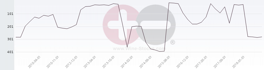 Vineyard Region Ranking Chart