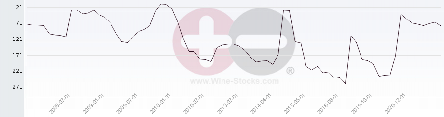 Vineyard Region Ranking Chart