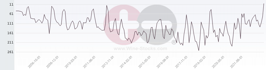 Vineyard Region Ranking Chart