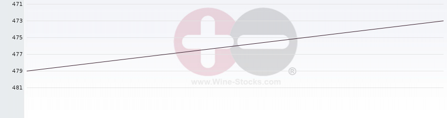 Vineyard Region Ranking Chart