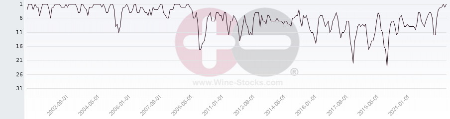 Vineyard Region Ranking Chart