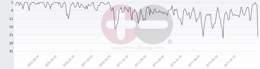 Vineyard Region Ranking Chart