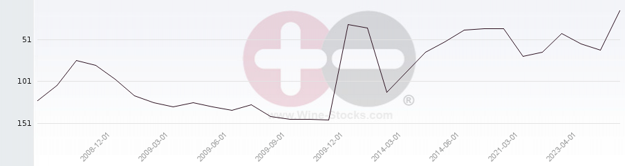 Vineyard Region Ranking Chart