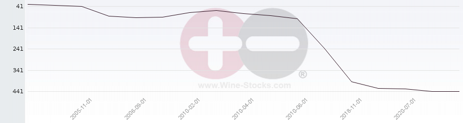 Vineyard Region Ranking Chart