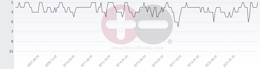 Vineyard Region Ranking Chart