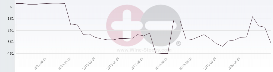 Vineyard Region Ranking Chart