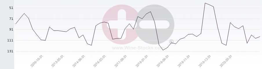 Vineyard Region Ranking Chart
