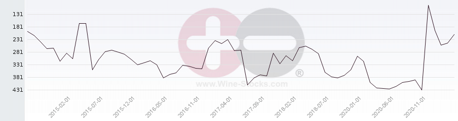 Vineyard Region Ranking Chart