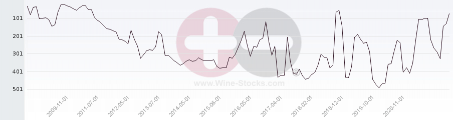 Vineyard Region Ranking Chart