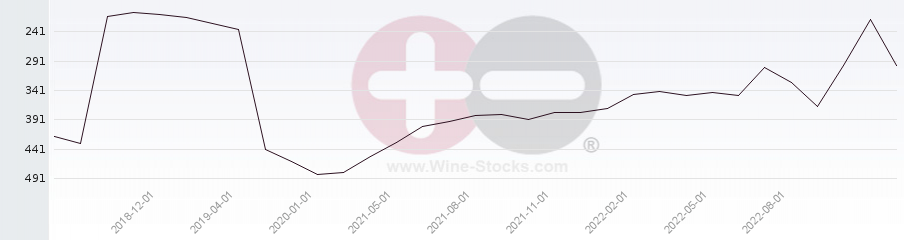 Vineyard Region Ranking Chart