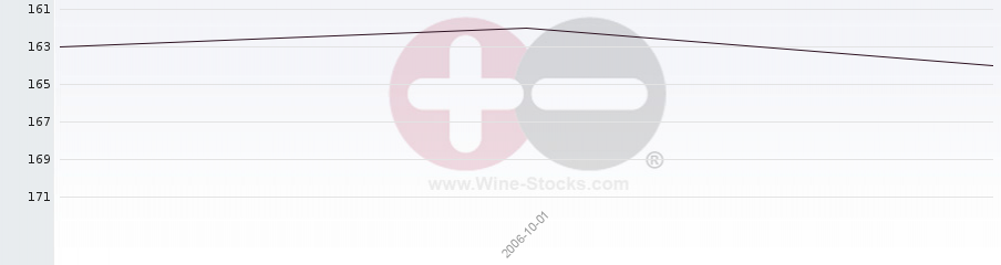 Vineyard Region Ranking Chart