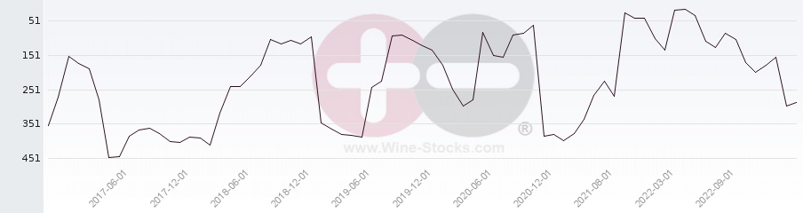 Vineyard Region Ranking Chart