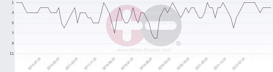 Vineyard Region Ranking Chart