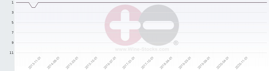Vineyard Region Ranking Chart