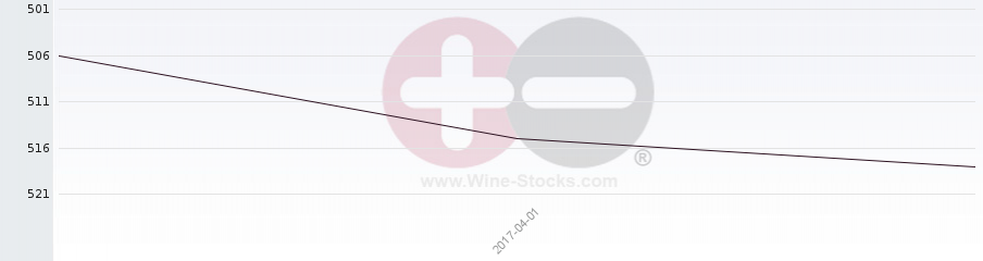 Vineyard Region Ranking Chart