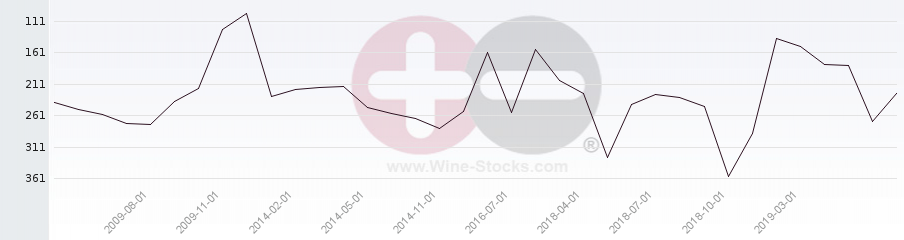 Vineyard Region Ranking Chart